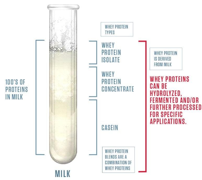 How milk naturally separates